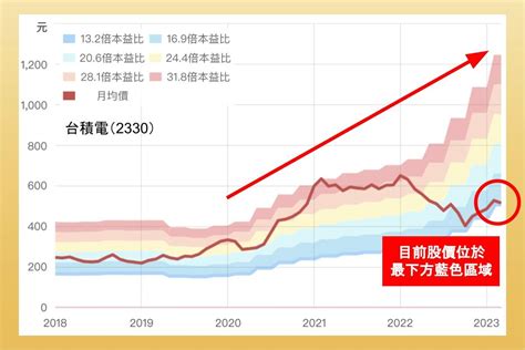 立端本益比河流圖|[立端6245] 最新,歷史本益比(PE)河流圖與趨勢